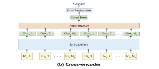 Figure 1: クロスエンコーダーのアーキテクチャ。クエリと文書を連結してエンコーダで符号化し、[CLS]表現を関連度スコアへ射影する。