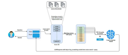 Figure 2: クロスエンコーダーをリランカーとして用いる従来型RAGパイプラインの構成。検索した文書をクエリと対で関連度採点してから生成モデルへ渡す。