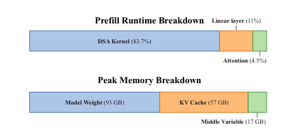 Figure 1: GLM-5.2のプリフィル処理における実行時間とピークメモリ使用量の内訳。