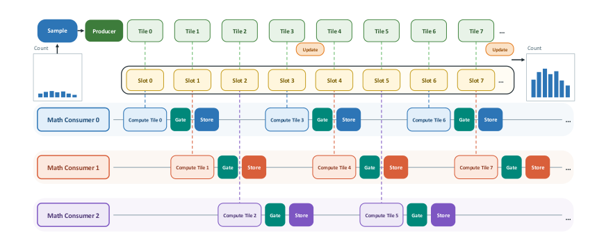 Figure 2: LiteTopKカーネルの処理フローを示すアーキテクチャ図。