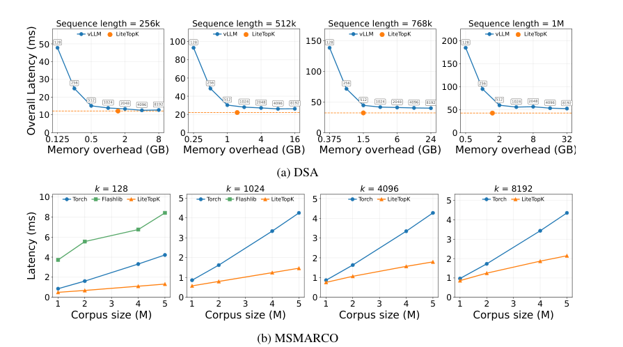 Figure 3: スパースアテンションおよび検索ワークロードにおけるLiteTopKと既存手法の実行時間比較。