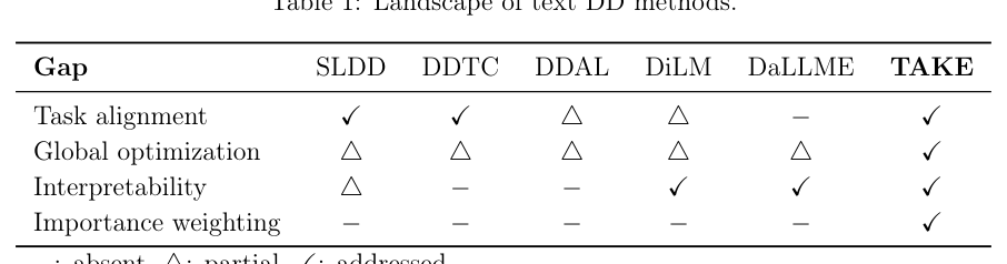 Figure 1: 既存のテキストデータセット蒸留手法と提案手法TAKEの比較を示すランドスケープ表。