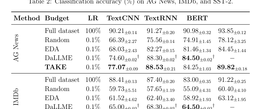 Figure 3: AG News、IMDb、SST-2データセットにおける分類精度の比較結果。