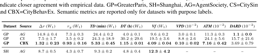 Figure 3: シミュレーションされた軌跡の空間的、時間的、および意味的なリアリズムを示す比較結果。