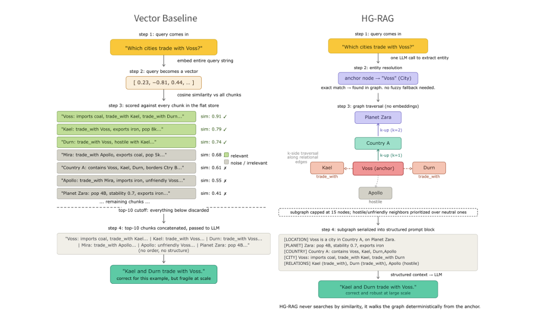 Figure 2: ベクトルベースラインとHG-RAGの検索パイプラインの比較図