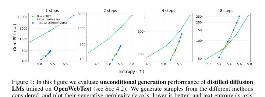 Figure 1: OpenWebTextで学習した拡散モデルの無条件生成性能の評価結果。