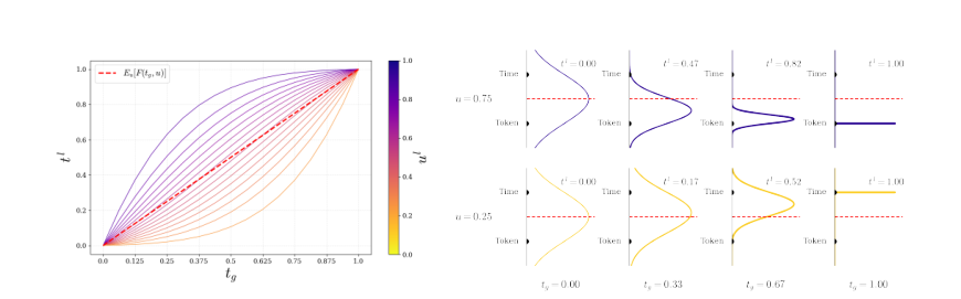 Figure 2: トークンごとの時間(per-token times)の概念図と、グローバル時間に対する中間ベクトルの分布。