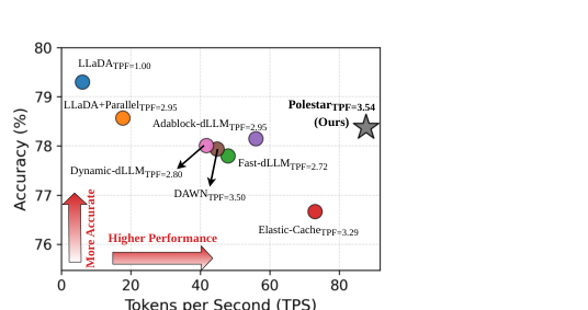 Figure 1: GSM8Kデータセットにおける、各手法のトークン生成速度(TPF)を考慮した精度とスループットのトレードオフ比較。