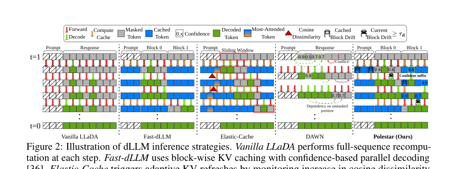 Figure 2: dLLM推論戦略の比較図。Polestarはトークンの表現ドリフトを利用して、KVキャッシュの更新とトークンのコミットを効率的に行う。