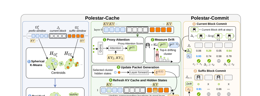 Figure 3: Polestarの全体フレームワーク図。トークンの表現ドリフトを信号として、KVキャッシュの更新とトークンの早期コミットを制御する。