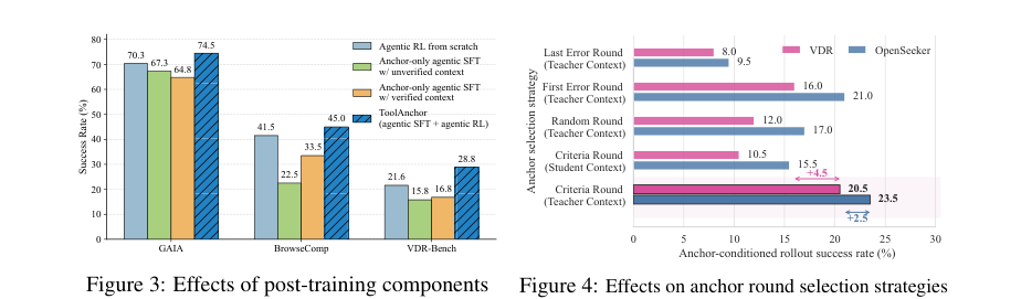 Figure 3: ToolAnchorの各ポストトレーニングコンポーネントが成功率に与える影響を示すグラフ。