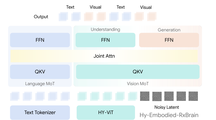 Figure 2: RxBrainのアーキテクチャ概要図。モダリティを意識したMixture-of-Transformers(MoT)構造を採用し、言語、視覚入力、生成された視覚トークンを統合的に処理する。