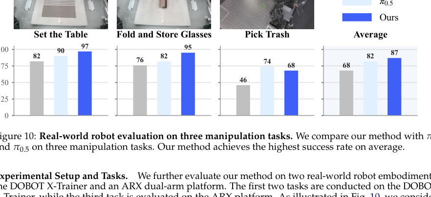 Figure 3: 3つの操作タスクにおける実ロボット評価結果。提案手法は、平均成功率においてベースラインを上回る性能を示した。