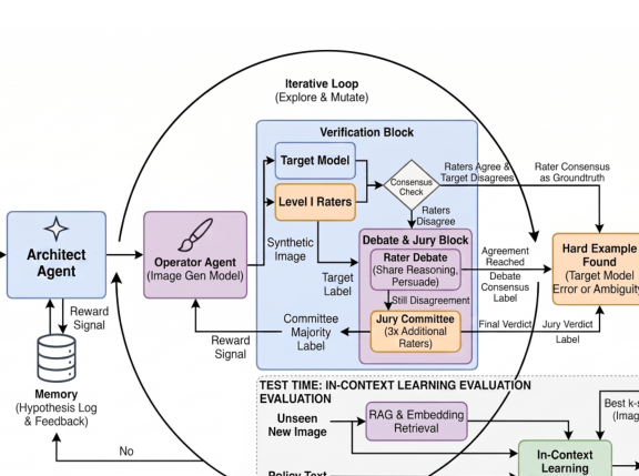 Figure 1: 提案するマルチエージェント型レッドチーミングフレームワークの概要図。