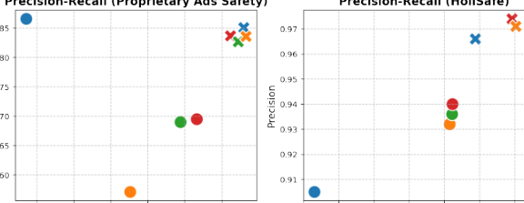 Figure 2: Proprietary Ads SafetyおよびHoliSafeベンチマークにおける精度と再現率のトレードオフを示す図。
