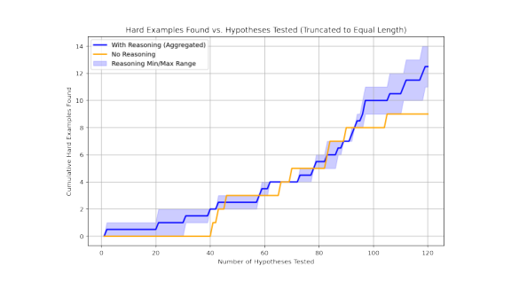 Figure 3: 推論能力の有無によるハードな例の発見効率を比較した累積グラフ。