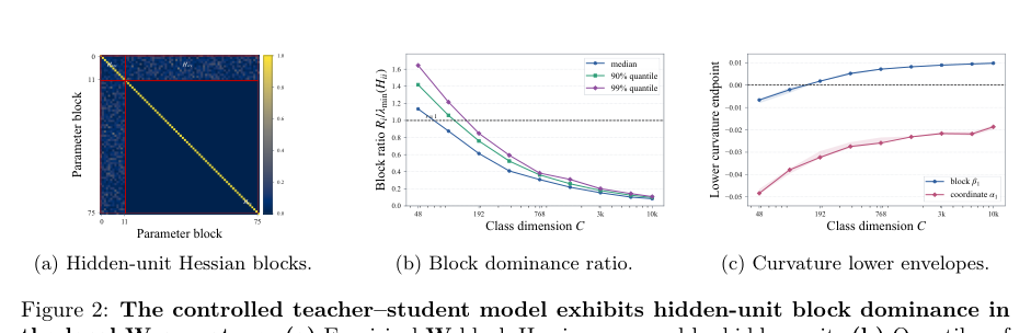 Figure 2: 教師・生徒モデルにおける隠れ層のヘッセ行列ブロックの優位性を示す実験結果。