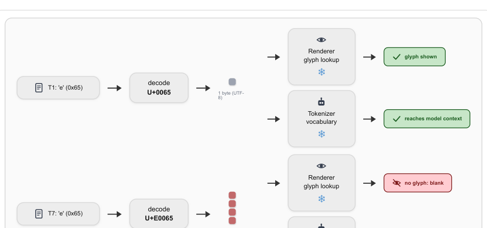 Figure 2: T1（プレーンテキスト）とT7（TAGブロック）のレンダリングおよびトークナイザーによる処理の比較図