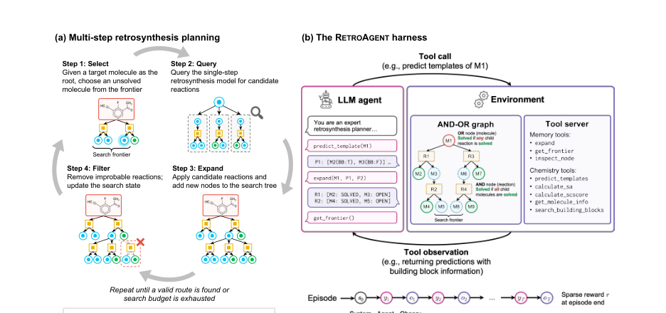 Figure 1: RETROAGENTのアーキテクチャ概要図で、LLMエージェントと構造化メモリ環境の相互作用を示しています。