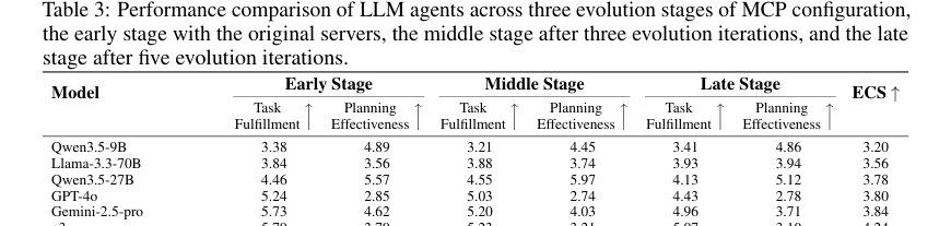 Figure 2: MCPサーバーの進化段階におけるLLMエージェントのタスク達成度と計画効率の比較