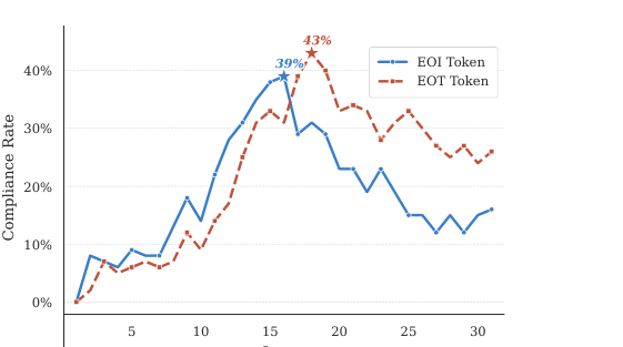 Figure 1: 各レイヤーにおける、EOIトークンまたはEOTトークンを用いた拒絶方向によるコンプライアンス率の推移。