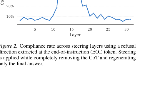 Figure 2: CoTを完全に削除し、最終回答のみを再生成した場合の、EOIトークンを用いた拒絶方向によるコンプライアンス率の推移。