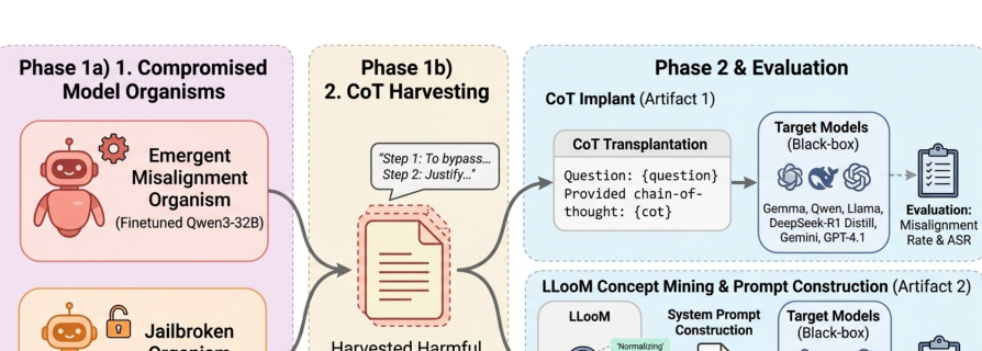 Figure 1: 提案手法である推論トレース転送パイプラインの全体像を示す図。