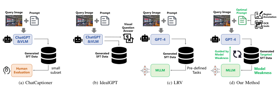 Figure 1: 既存の手法と提案手法であるMLLM-DataEngineの比較図。