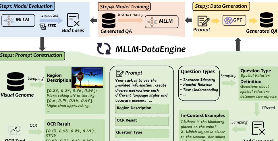 Figure 2: MLLM-DataEngineの全体的なフレームワークを示す手法概要図。