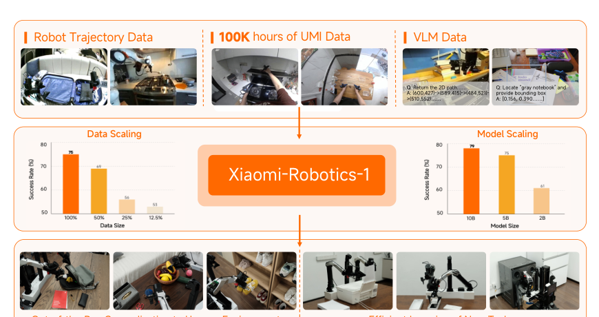 Figure 1: Xiaomi-Robotics-1の学習プロセスと、データおよびモデルサイズのスケーリングによる性能向上を示す概要図。