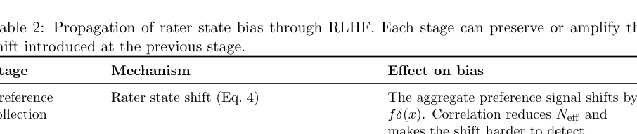 Figure 2: RLHFの各段階におけるレーターステートバイアスの伝播と増幅の仕組みをまとめた表。