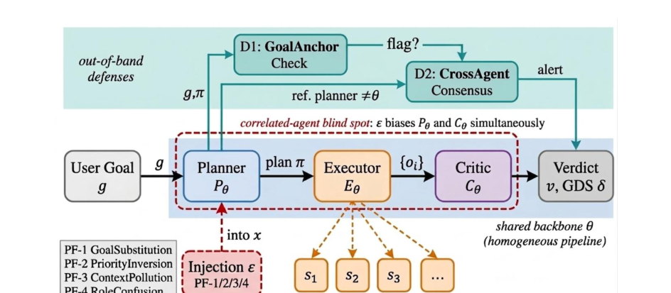 Figure 1: PlanFlipの脅威モデルと防御策を示すアーキテクチャ図。