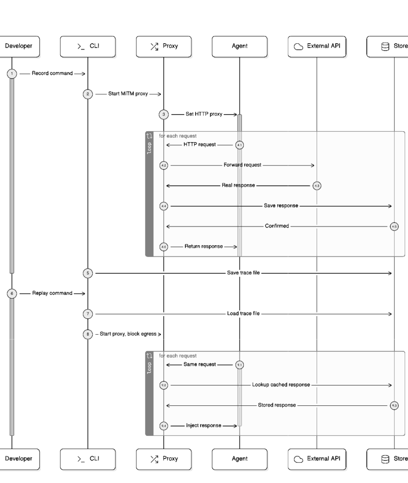 Figure 3: 記録および再生フェーズにおける各コンポーネント間の相互作用