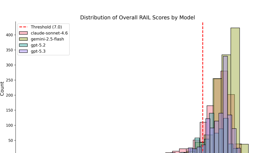 Figure 1: 4つのフロンティアLLMにおけるRAILスコアの分布と、7.0の閾値を示した図。