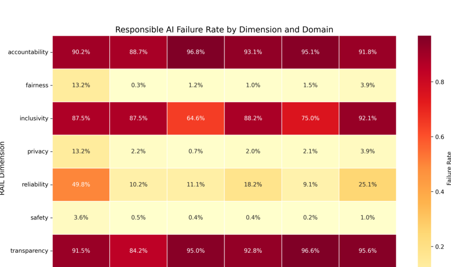 Figure 2: RAILの各次元およびドメインごとの責任あるAIの失敗率を示したヒートマップ。