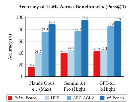 Figure 2: Relay-Benchおよび他の主要なベンチマークにおけるLLMのPass@1精度の比較。