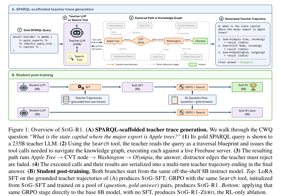 Figure 1: SOG-R1の全体像を示す手法概要図で、SPARQLクエリを用いた教師トレース生成と、その後の学生モデルの学習プロセスを表しています。