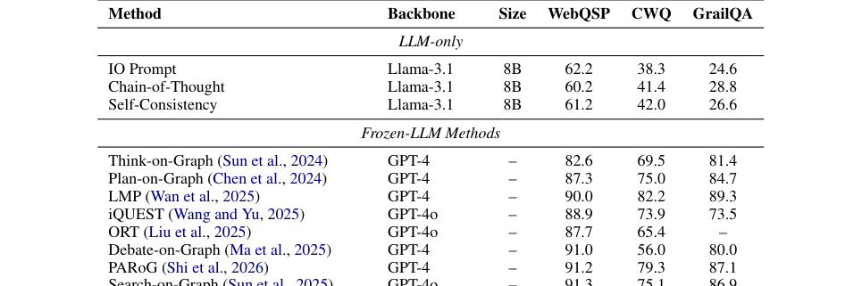 Figure 2: WebQSP、CWQ、GrailQAの各ベンチマークにおける、LLMのみ、Frozen-LLM、および提案手法を含む各手法の正解率比較表です。