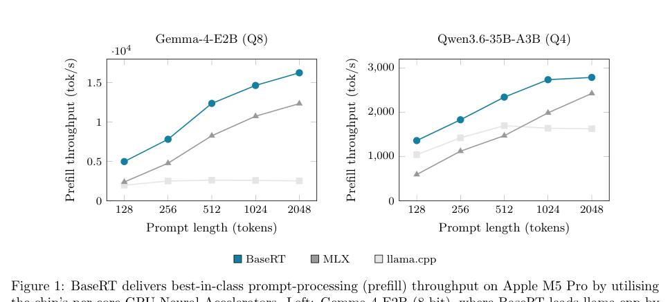 Figure 1: Apple M5 ProにおけるBaseRT、MLX、llama.cppのプロンプト処理（prefill）スループットの比較。