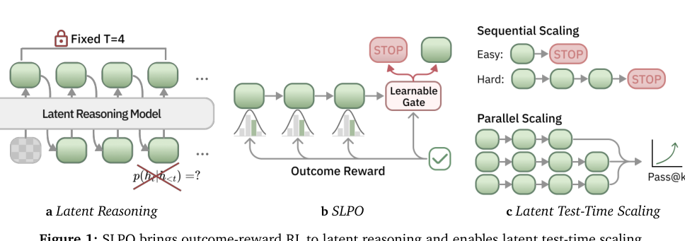 Figure 1: SLPOの手法概要図。潜在推論に強化学習を導入し、テスト時の計算スケーリングを可能にする。