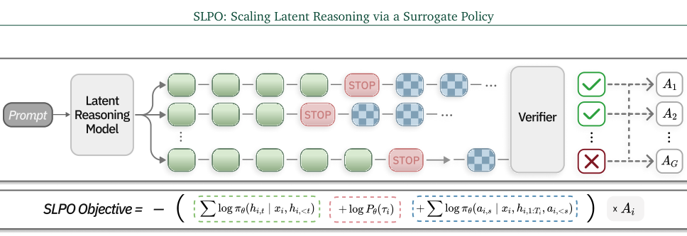 Figure 2: SLPOの全体像。検証可能な報酬を用いて、潜在推論、停止判断、回答生成の各プロセスを最適化する。