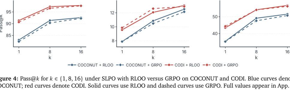 Figure 3: SLPOを用いたRLOOとGRPOによるPass@kの比較結果。両手法ともベースラインに対して性能が向上している。
