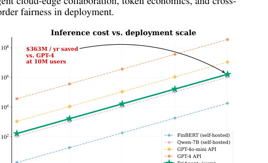Figure 1: ユーザー数に対する年間推論コストの比較を示したグラフ
