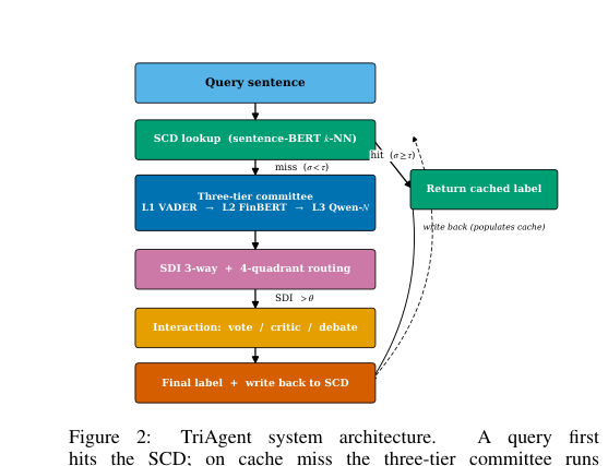 Figure 2: TriAgentシステムの全体的なアーキテクチャ図