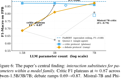 Figure 3: モデルのパラメータ数とF1スコアの関係を示した「クリティック・プラトー」のグラフ