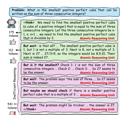 Figure 1: DeepSeek-R1における過剰思考の例と、推論軌跡を独立した原子推論ユニットに分解する概念図。