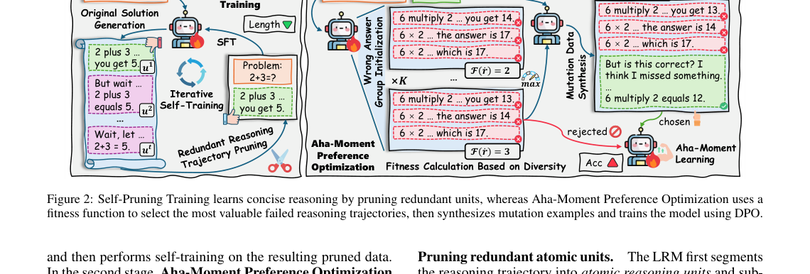 Figure 2: 冗長なユニットを剪定するSelf-Pruning Trainingと、失敗した推論から学習するAha-Moment Preference Optimizationの全体像。