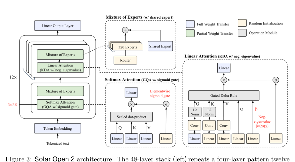 Figure 2: Solar Open 2のアーキテクチャ概要図。ハイブリッドアテンションスタックとMoEブロックの構成を示す。