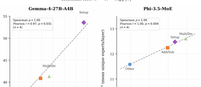 Figure 1: Gemma-4-27B-A4BおよびPhi-3.5-MoEにおけるFrequency-Diversity Lawの定量的検証結果を示すグラフ。