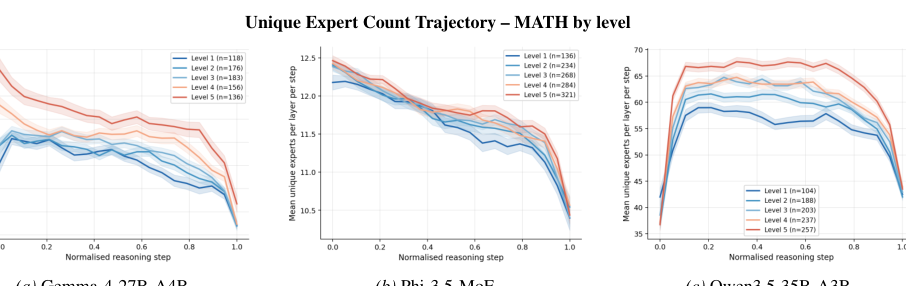 Figure 2: Gemma-4-27B-A4B、Phi-3.5-MoE、Qwen3.5-35B-A3Bにおける正規化された推論ステップごとのユニークな専門家数の推移。